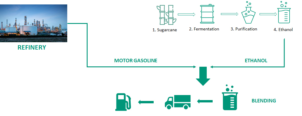 blending-of-ethanol